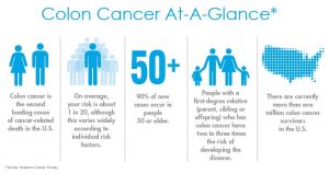 colon cancer at a glance infographic